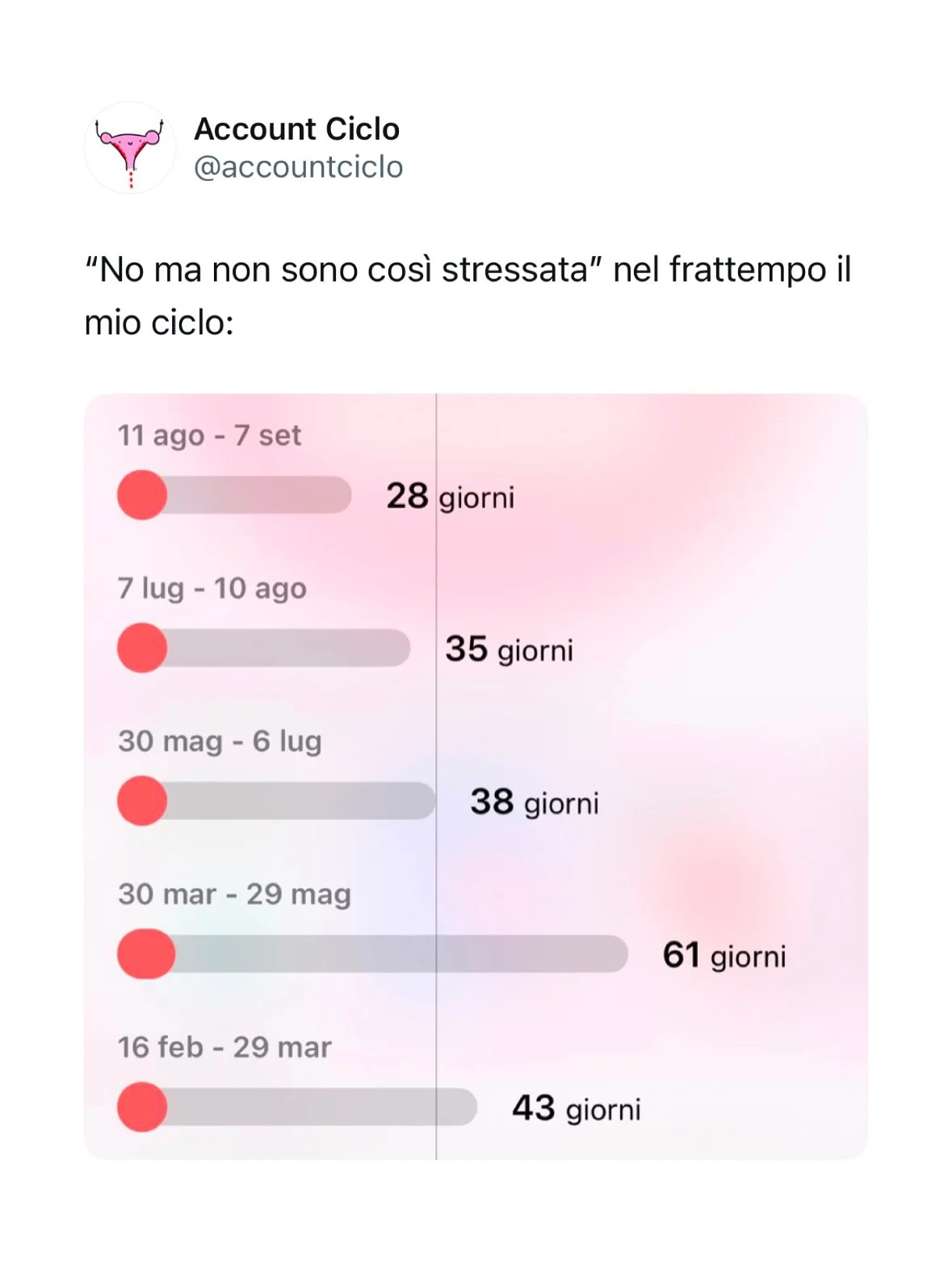 Photo by Sally Saccarola🩸 on February 17, 2026. May be an illustration of poster, thermostat, timer, calendar and text that says 'Account Ciclo @accountciclo mio ciclo: "o ma non sono così stressata" nel frattempo il 11 ago -7 set 28 giorni 7 lug 10 ago 35 giorni 30 mag 6 lug 38 giorni 30 mar 29 mag 16 feb 16feb-29m 29 mar 61 giorni 43 giorni'.